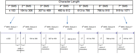 General Roman Concatenated Message
